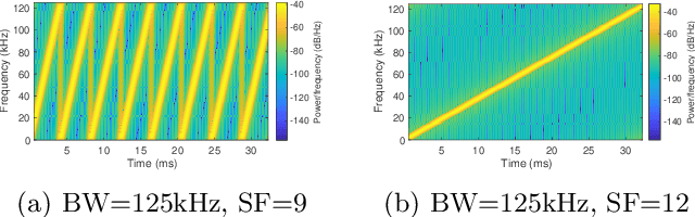 Figure 4 for No Size Fits All: Automated Radio Configuration for LPWANs