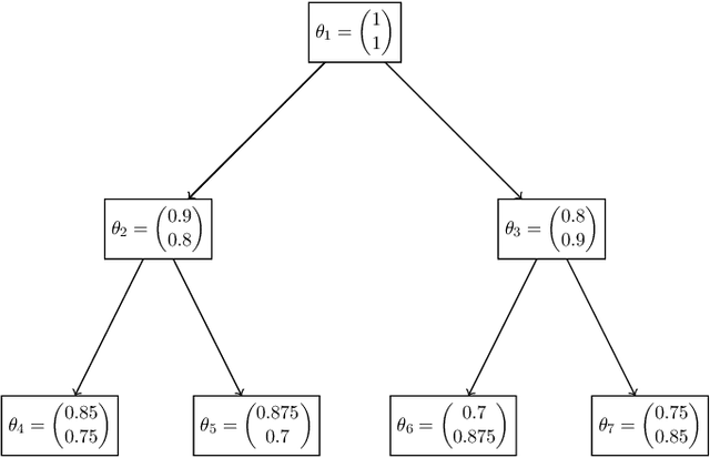 Figure 4 for Statistical Comparisons of Classifiers by Generalized Stochastic Dominance