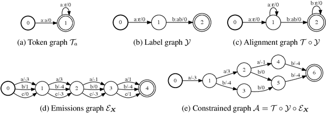 Figure 3 for Differentiable Weighted Finite-State Transducers