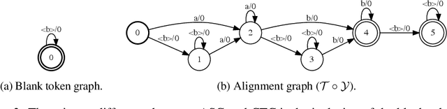 Figure 4 for Differentiable Weighted Finite-State Transducers