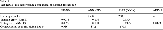 Figure 2 for A Neuro-Fuzzy Approach for Modelling Electricity Demand in Victoria