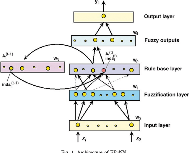 Figure 1 for A Neuro-Fuzzy Approach for Modelling Electricity Demand in Victoria