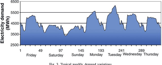 Figure 3 for A Neuro-Fuzzy Approach for Modelling Electricity Demand in Victoria