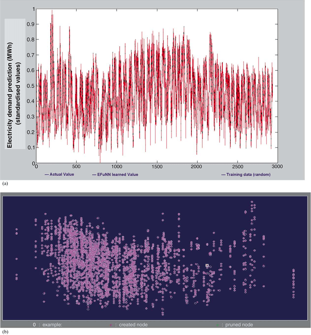 Figure 4 for A Neuro-Fuzzy Approach for Modelling Electricity Demand in Victoria