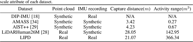 Figure 2 for LiDAR-aid Inertial Poser: Large-scale Human Motion Capture by Sparse Inertial and LiDAR Sensors