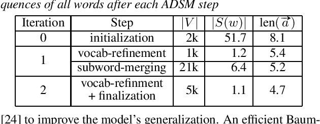 Figure 2 for Acoustic Data-Driven Subword Modeling for End-to-End Speech Recognition