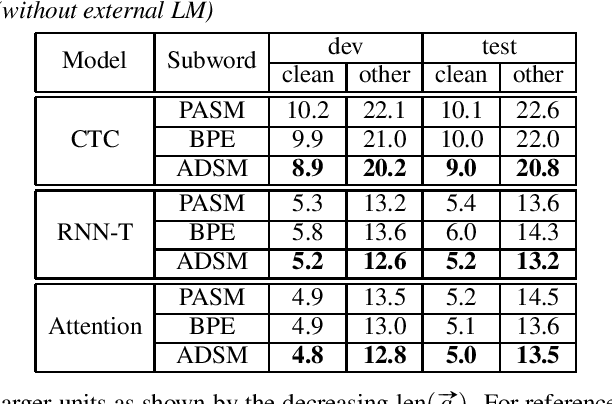 Figure 3 for Acoustic Data-Driven Subword Modeling for End-to-End Speech Recognition