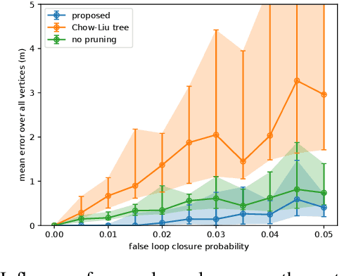Figure 3 for Geometry-based Graph Pruning for Lifelong SLAM