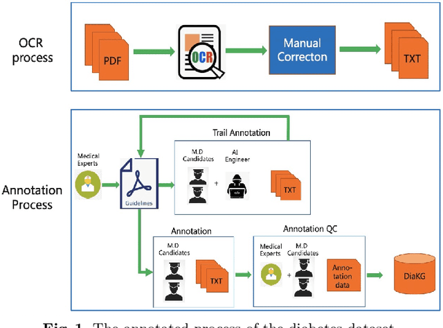 Figure 2 for DiaKG: an Annotated Diabetes Dataset for Medical Knowledge Graph Construction