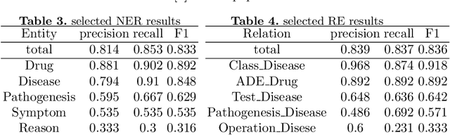 Figure 4 for DiaKG: an Annotated Diabetes Dataset for Medical Knowledge Graph Construction