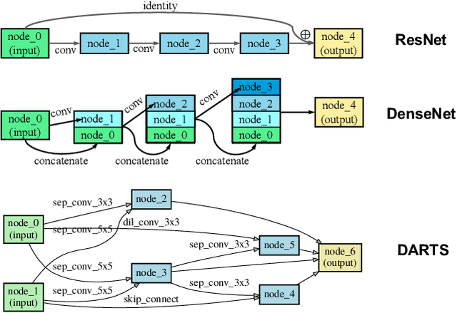 Figure 1 for Deep Architecture Connectivity Matters for Its Convergence: A Fine-Grained Analysis