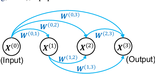 Figure 3 for Deep Architecture Connectivity Matters for Its Convergence: A Fine-Grained Analysis