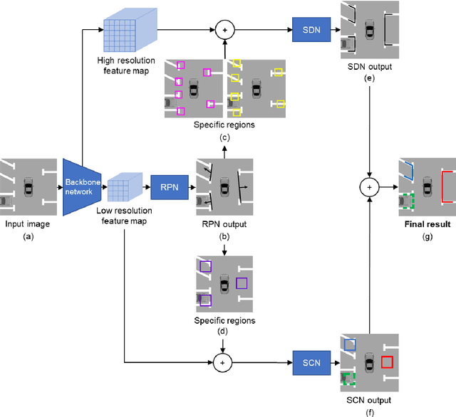 Figure 3 for CNN-based Two-Stage Parking Slot Detection Using Region-Specific Multi-Scale Feature Extraction