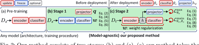 Figure 3 for Improving Test-Time Adaptation via Shift-agnostic Weight Regularization and Nearest Source Prototypes