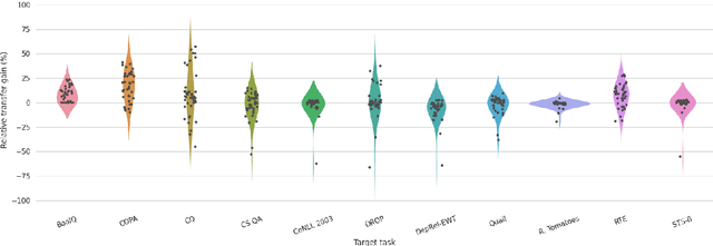 Figure 1 for What to Pre-Train on? Efficient Intermediate Task Selection