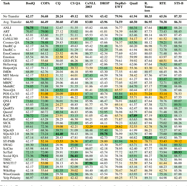 Figure 2 for What to Pre-Train on? Efficient Intermediate Task Selection