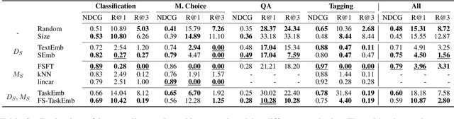 Figure 3 for What to Pre-Train on? Efficient Intermediate Task Selection