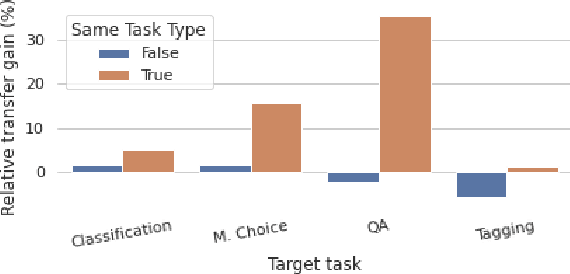 Figure 4 for What to Pre-Train on? Efficient Intermediate Task Selection