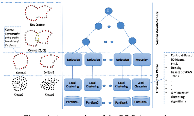 Figure 1 for Hierarchical Aggregation Approach for Distributed clustering of spatial datasets