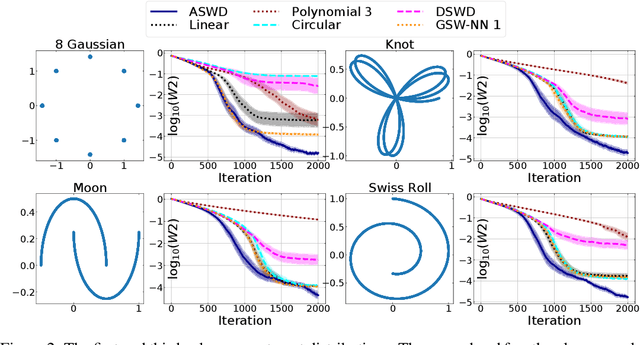 Figure 3 for Augmented Sliced Wasserstein Distances