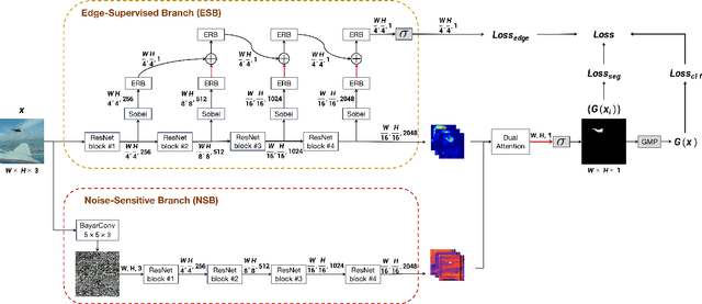 Figure 3 for Image Manipulation Detection by Multi-View Multi-Scale Supervision