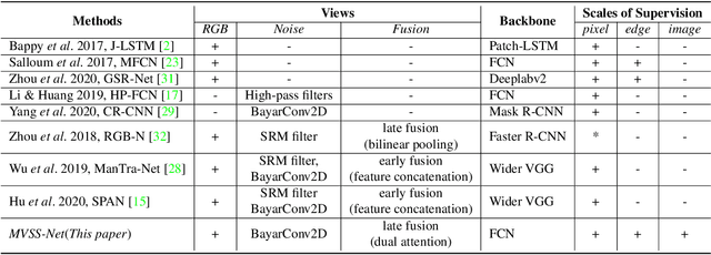 Figure 2 for Image Manipulation Detection by Multi-View Multi-Scale Supervision
