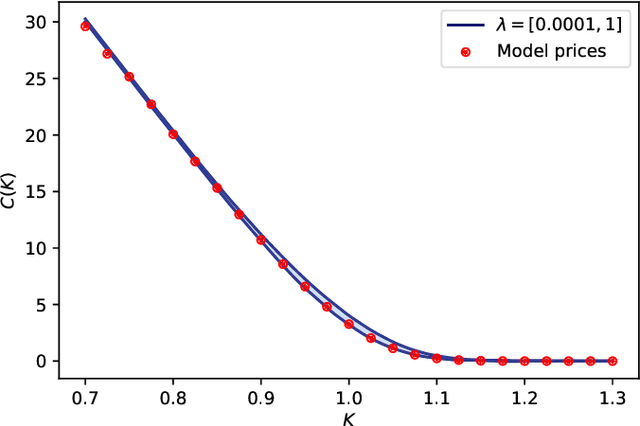 Figure 1 for Deep Hedging: Continuous Reinforcement Learning for Hedging of General Portfolios across Multiple Risk Aversions