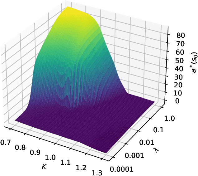 Figure 4 for Deep Hedging: Continuous Reinforcement Learning for Hedging of General Portfolios across Multiple Risk Aversions