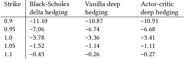 Figure 2 for Deep Hedging: Continuous Reinforcement Learning for Hedging of General Portfolios across Multiple Risk Aversions