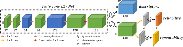 Figure 3 for R2D2: Reliable and Repeatable Detectors and Descriptors for Joint Sparse Keypoint Detection and Local Feature Extraction