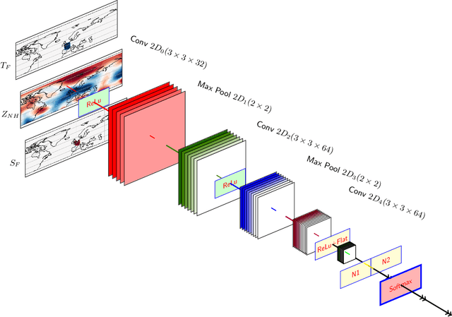 Figure 4 for Probabilistic forecasts of extreme heatwaves using convolutional neural networks in a regime of lack of data