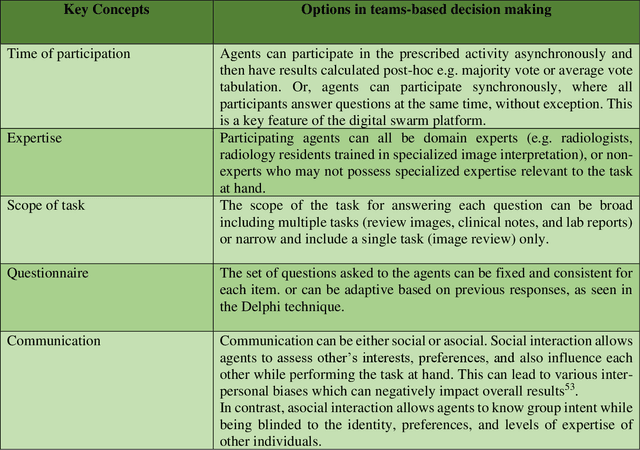 Figure 2 for Leveraging wisdom of the crowds to improve consensus among radiologists by real time, blinded collaborations on a digital swarm platform