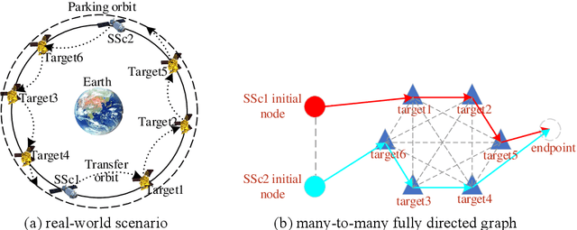 Figure 1 for GEO satellites on-orbit repairing mission planning with mission deadline constraint using a large neighborhood search-genetic algorithm
