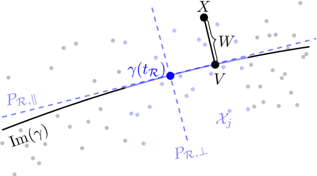 Figure 3 for Nonlinear generalization of the single index model