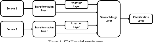 Figure 1 for Sensor Transformation Attention Networks