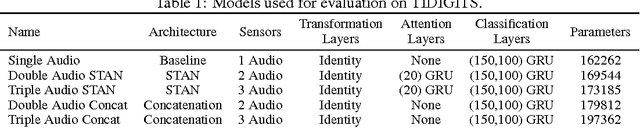 Figure 2 for Sensor Transformation Attention Networks