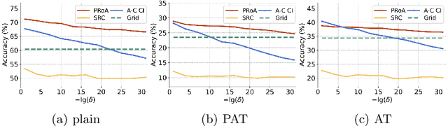 Figure 2 for PRoA: A Probabilistic Robustness Assessment against Functional Perturbations