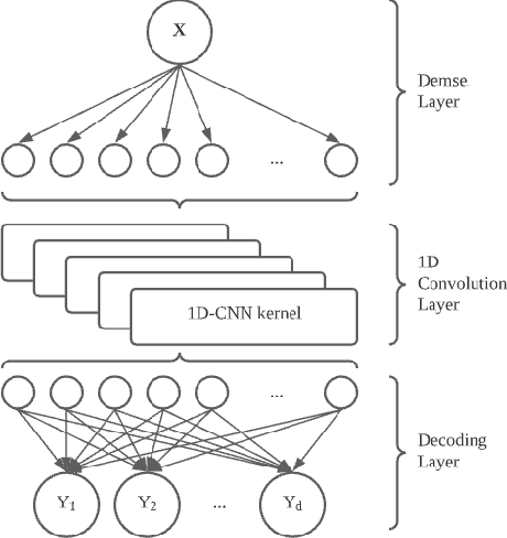 Figure 1 for Multi-Scale Label Relation Learning for Multi-Label Classification Using 1-Dimensional Convolutional Neural Networks