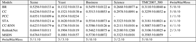 Figure 3 for Multi-Scale Label Relation Learning for Multi-Label Classification Using 1-Dimensional Convolutional Neural Networks