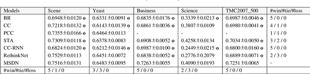 Figure 4 for Multi-Scale Label Relation Learning for Multi-Label Classification Using 1-Dimensional Convolutional Neural Networks