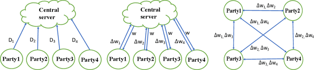 Figure 1 for Towards Fair and Decentralized Privacy-Preserving Deep Learning with Blockchain