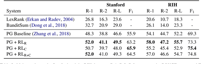 Figure 4 for Optimizing the Factual Correctness of a Summary: A Study of Summarizing Radiology Reports