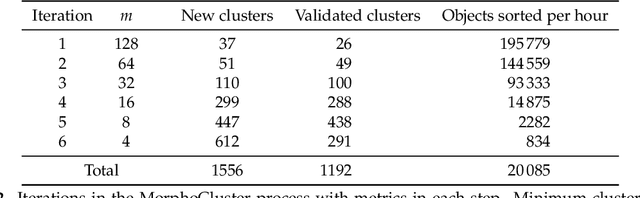 Figure 4 for MorphoCluster: Efficient Annotation of Plankton images by Clustering