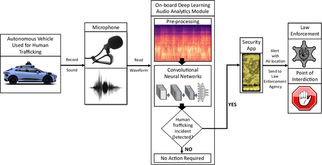 Figure 2 for Audio Analytics-based Human Trafficking Detection Framework for Autonomous Vehicles