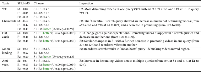 Figure 4 for An Audit of Misinformation Filter Bubbles on YouTube: Bubble Bursting and Recent Behavior Changes