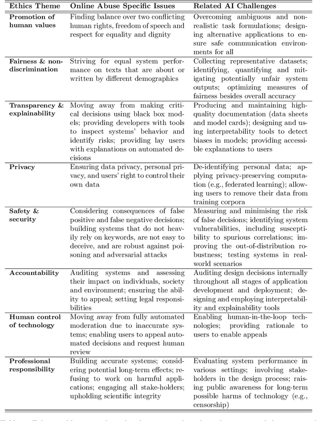 Figure 4 for Confronting Abusive Language Online: A Survey from the Ethical and Human Rights Perspective