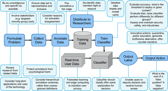 Figure 2 for Confronting Abusive Language Online: A Survey from the Ethical and Human Rights Perspective