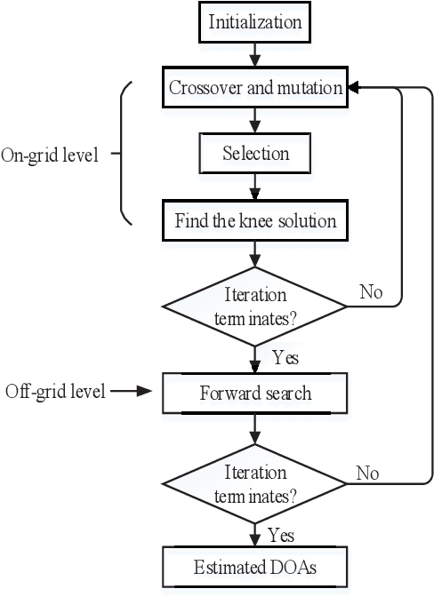 Figure 4 for Multiobjective Bilevel Evolutionary Approach for Off-Grid Direction-of-Arrival Estimation