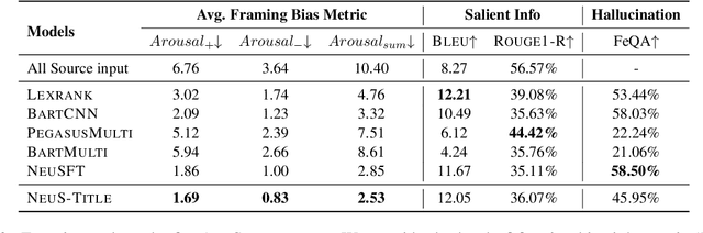 Figure 3 for NeuS: Neutral Multi-News Summarization for Mitigating Framing Bias