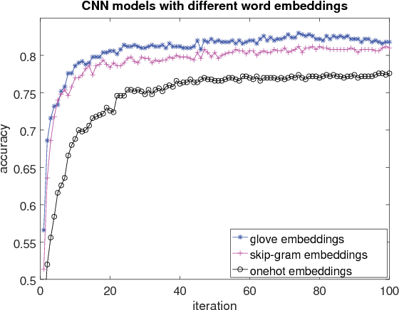 Figure 1 for A Comparative Study of Neural Network Models for Sentence Classification